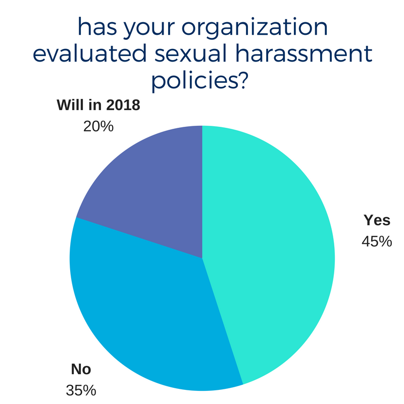 has your organization evaluated sexual harassment policies_