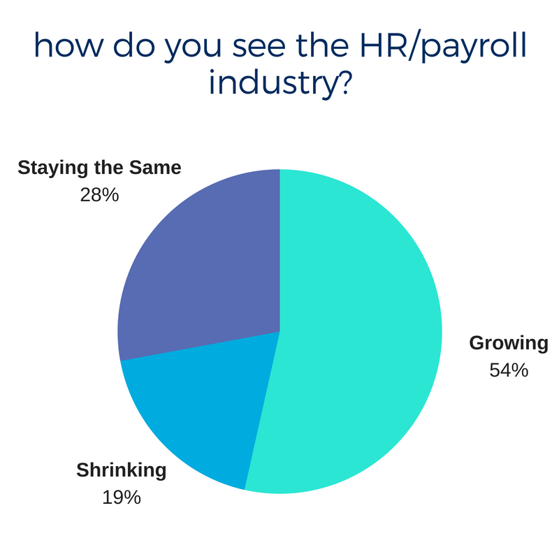 how do you see the HR2Fpayroll industry_