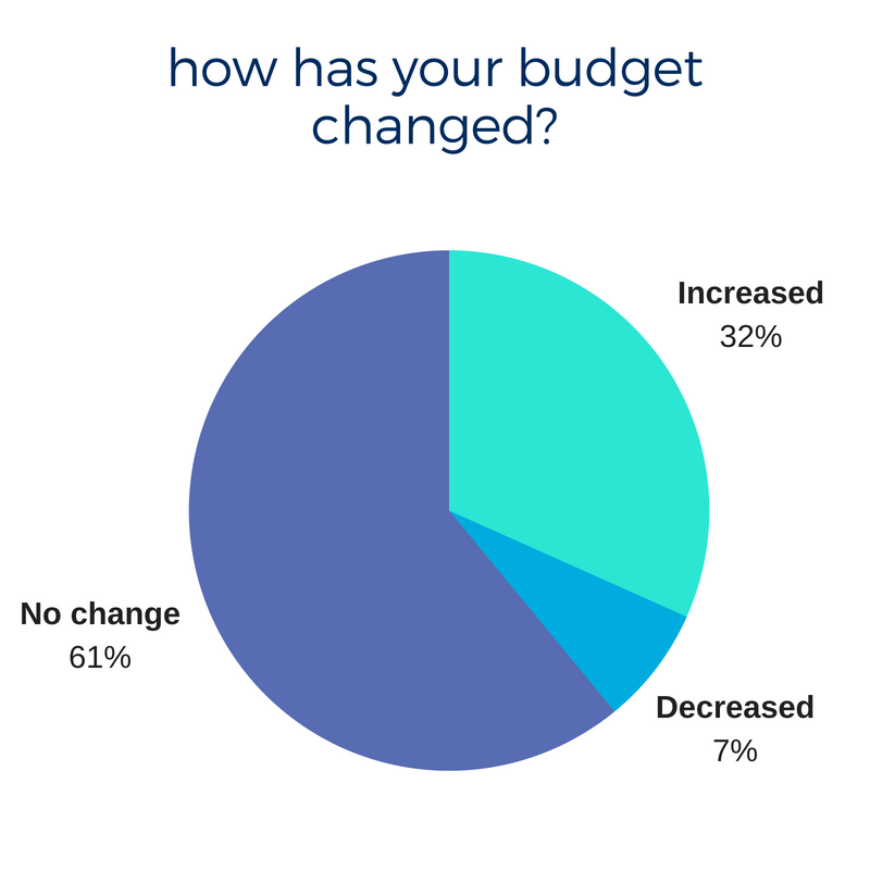 how has your budget changed_