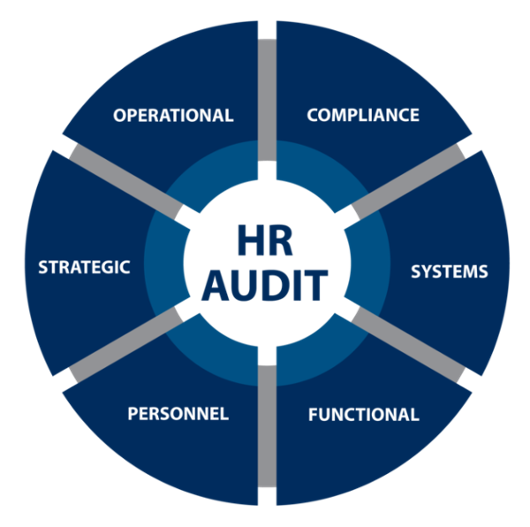 The six facets of an HR audit (compliance, systems, functional, personnel, strategic, operational)